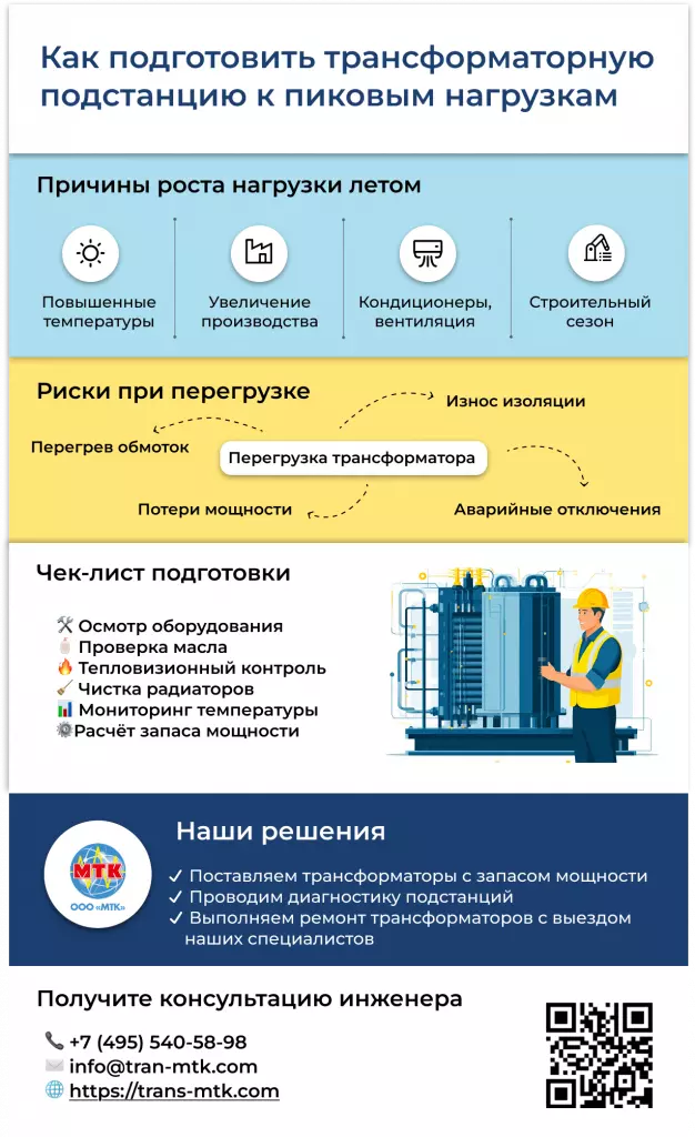 Инфографика к статье как подготовить трансформаторные подстанции